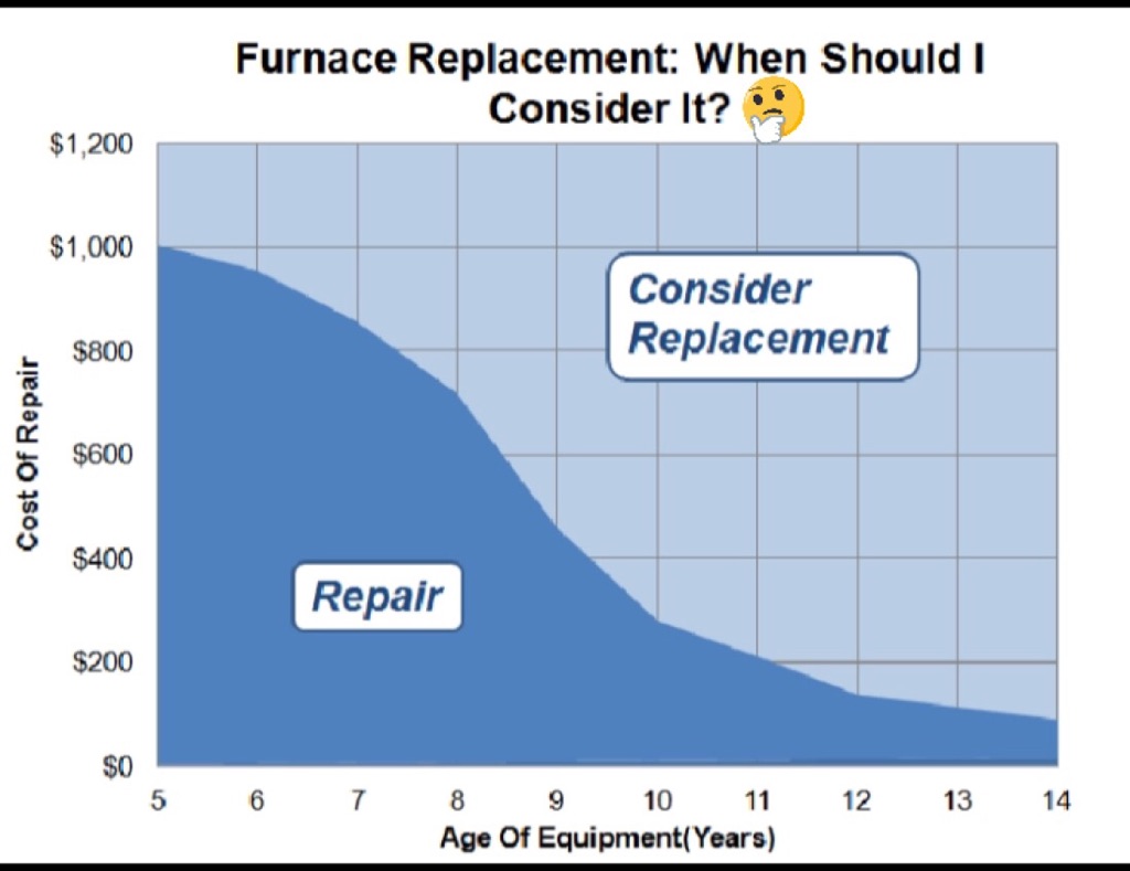 Graph showing furnace repair costs vs. age: Costs drop until age 9; replacement then advised over repair.